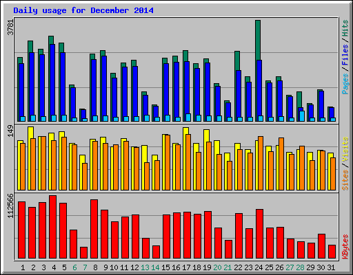 Daily usage for December 2014