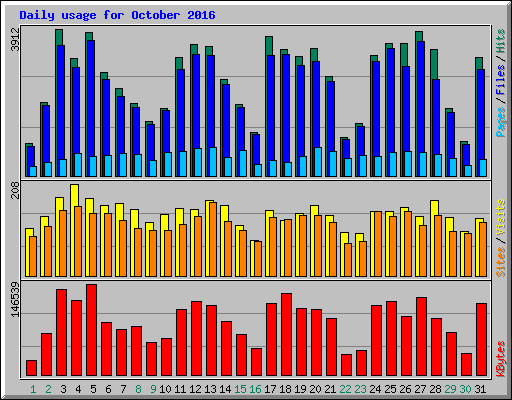 Daily usage for October 2016