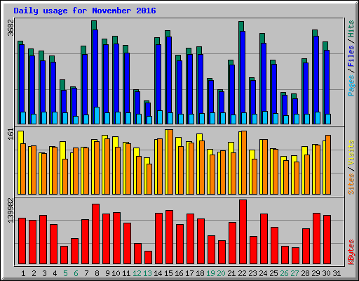 Daily usage for November 2016