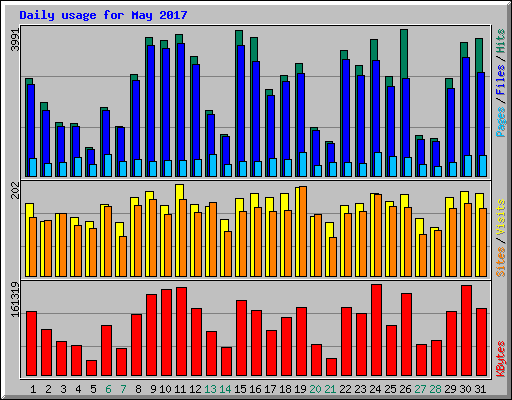 Daily usage for May 2017