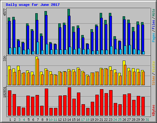 Daily usage for June 2017