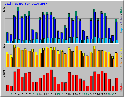 Daily usage for July 2017
