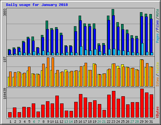 Daily usage for January 2018