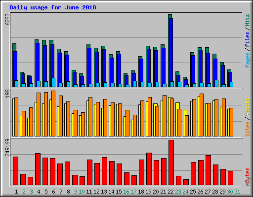 Daily usage for June 2018