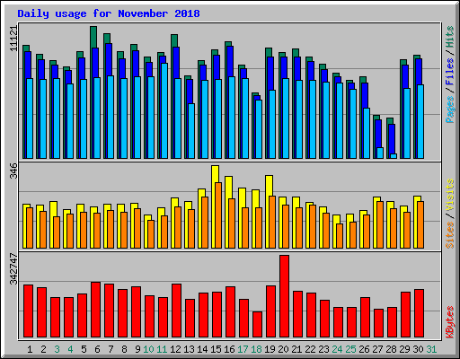 Daily usage for November 2018