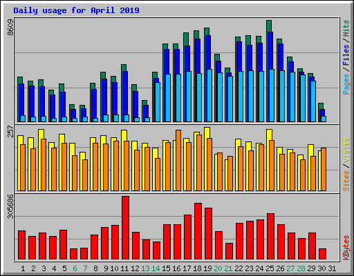 Daily usage for April 2019