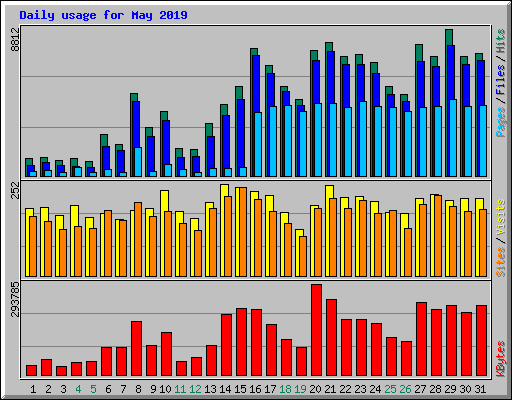 Daily usage for May 2019