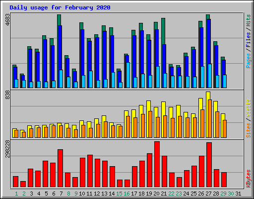 Daily usage for February 2020