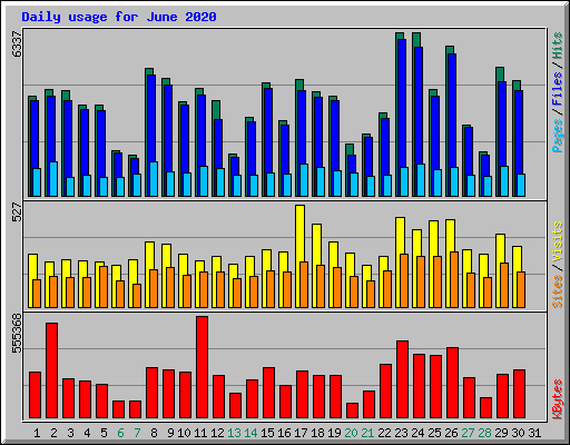 Daily usage for June 2020