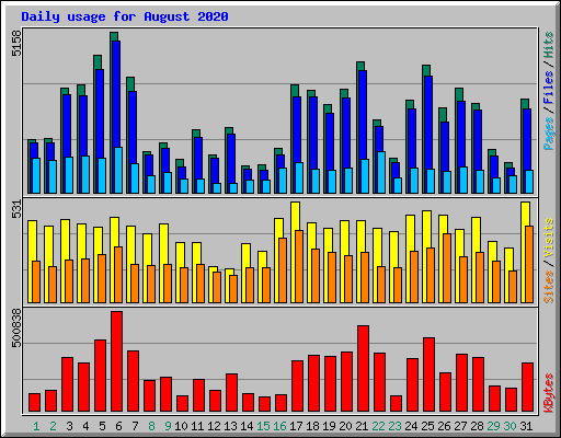 Daily usage for August 2020