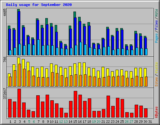 Daily usage for September 2020