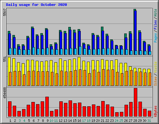 Daily usage for October 2020