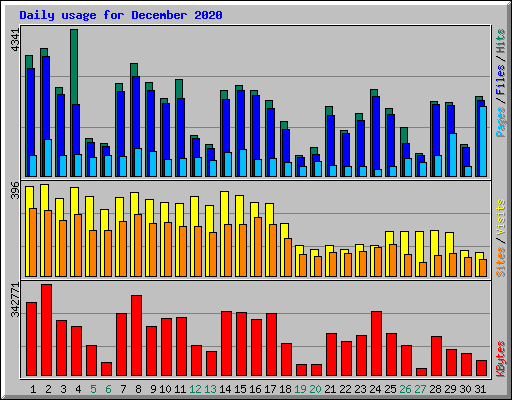 Daily usage for December 2020