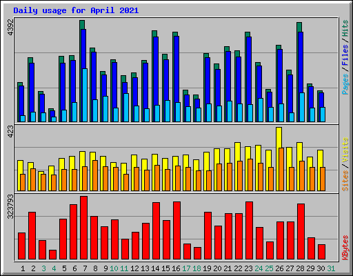 Daily usage for April 2021