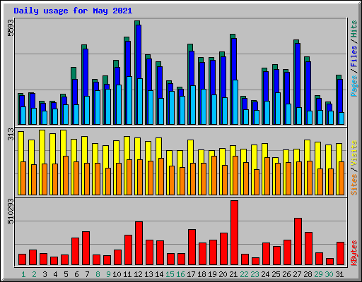 Daily usage for May 2021