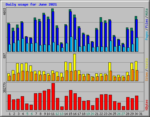Daily usage for June 2021
