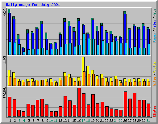 Daily usage for July 2021