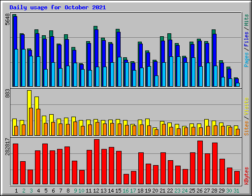 Daily usage for October 2021