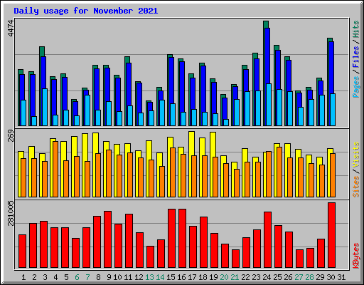 Daily usage for November 2021