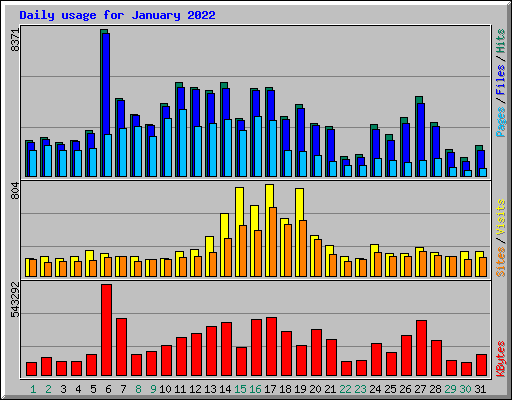 Daily usage for January 2022