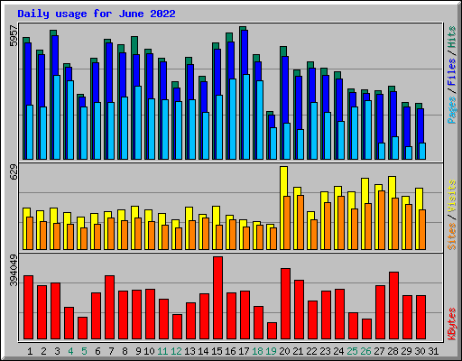 Daily usage for June 2022