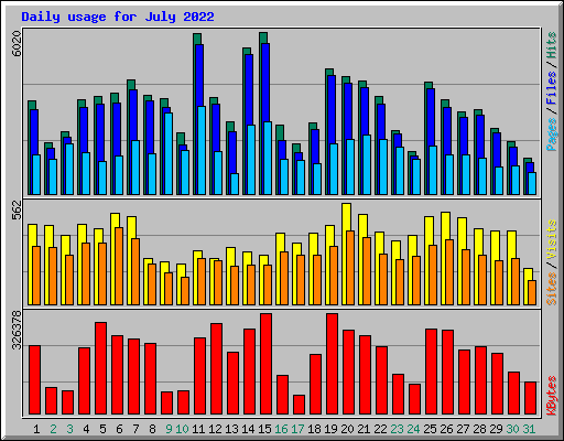 Daily usage for July 2022