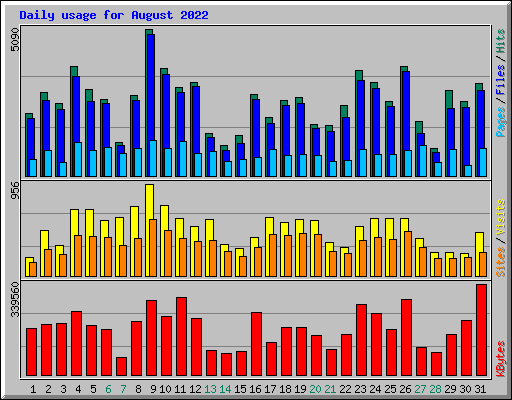 Daily usage for August 2022