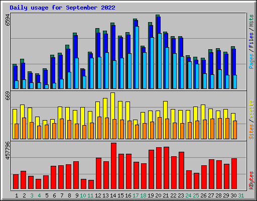 Daily usage for September 2022