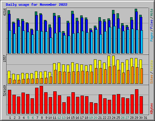 Daily usage for November 2022