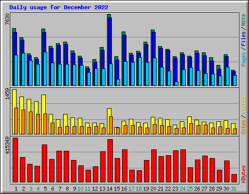 Daily usage for December 2022
