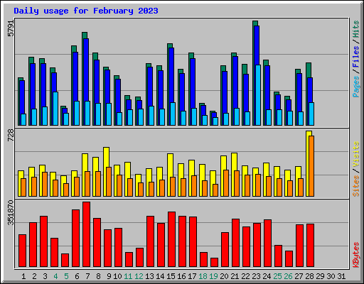 Daily usage for February 2023