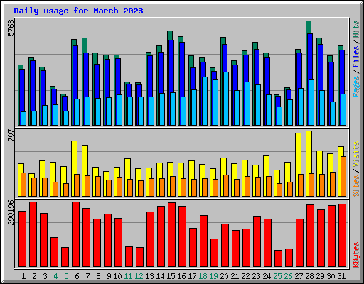 Daily usage for March 2023