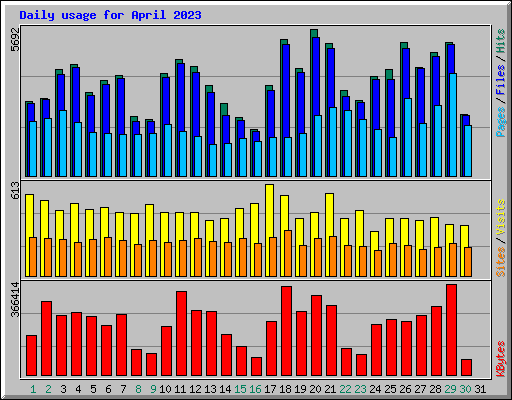 Daily usage for April 2023