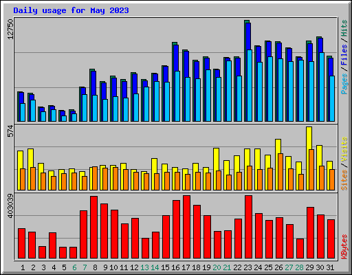 Daily usage for May 2023