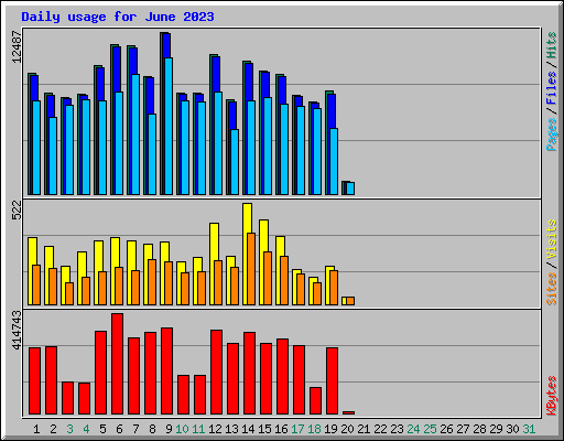Daily usage for June 2023