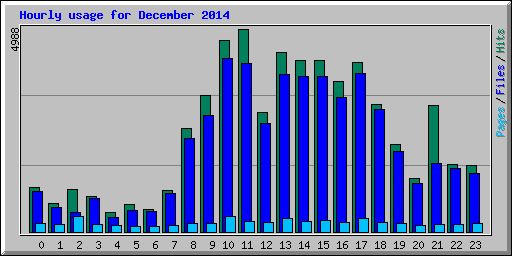 Hourly usage for December 2014
