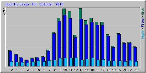 Hourly usage for October 2016