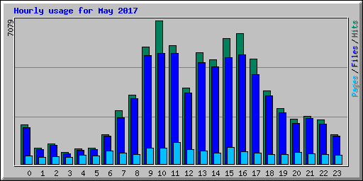 Hourly usage for May 2017