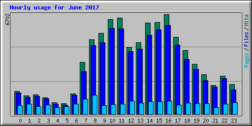 Hourly usage for June 2017