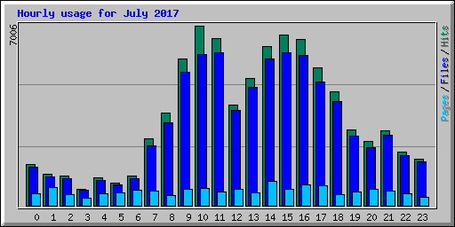 Hourly usage for July 2017