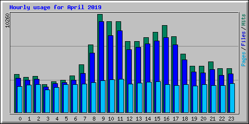 Hourly usage for April 2019