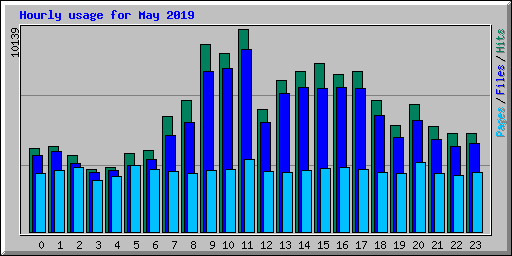 Hourly usage for May 2019