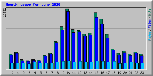 Hourly usage for June 2020