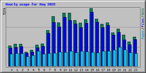 Hourly usage for May 2022