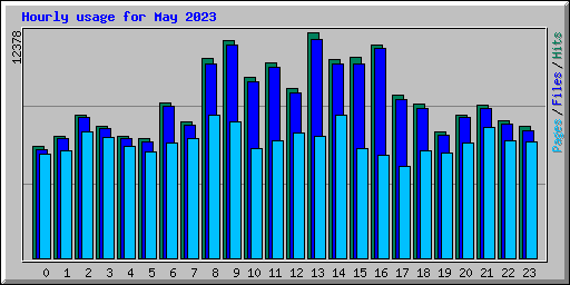 Hourly usage for May 2023