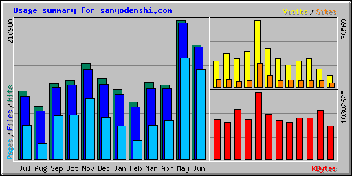 Usage summary for sanyodenshi.com